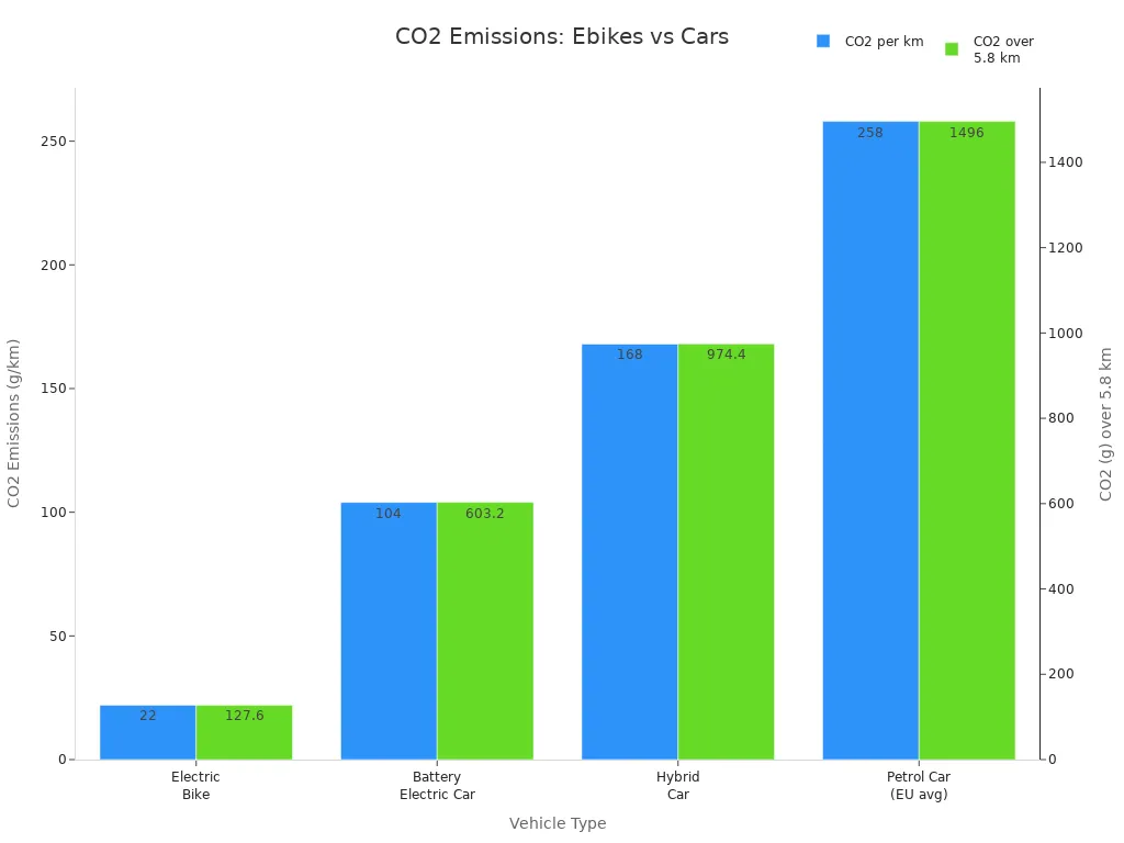 Bar chart comparing lifecycle CO2 emissions of ebikes and cars per km and over 5.8 km