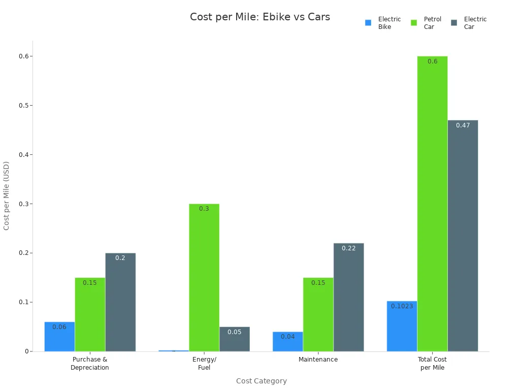 Bar chart comparing per-mile costs for electric bikes, petrol cars, and electric cars across purchase, energy, maintenance, and total.